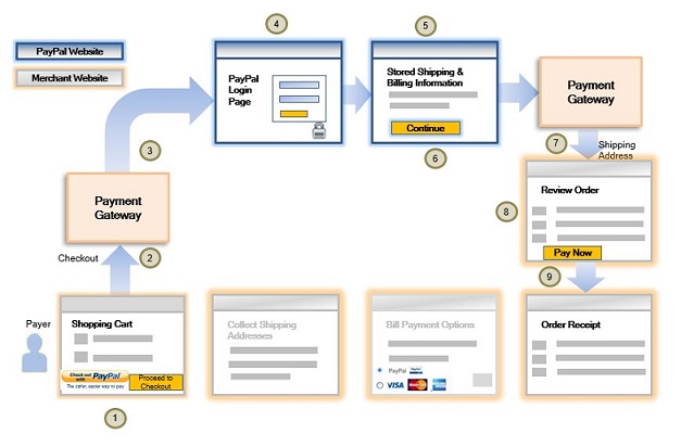 Checkout with PayPal Workflow